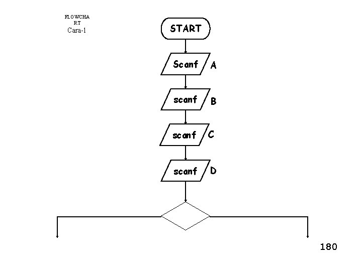 FLOWCHA RT Cara-1 START Scanf A scanf B scanf C scanf D 180 