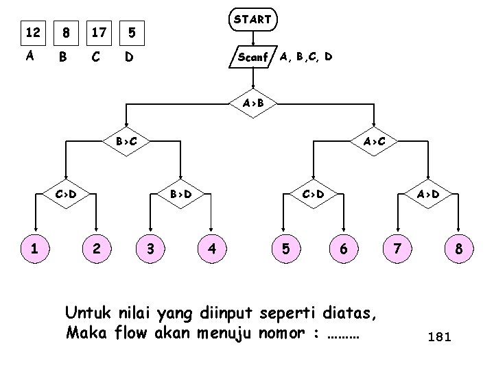 12 8 17 5 A B C D START Scanf A, B, C, D
