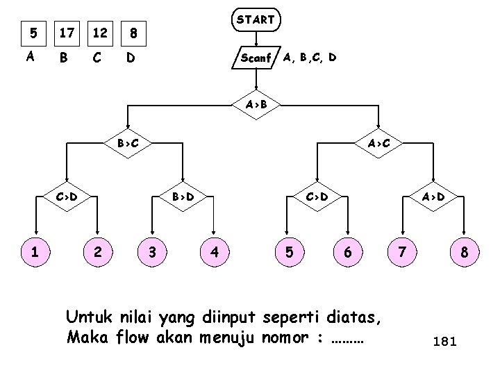 5 17 12 8 A B C D START Scanf A, B, C, D