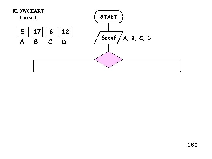 FLOWCHART START Cara-1 5 17 8 12 A B C D Scanf A, B,