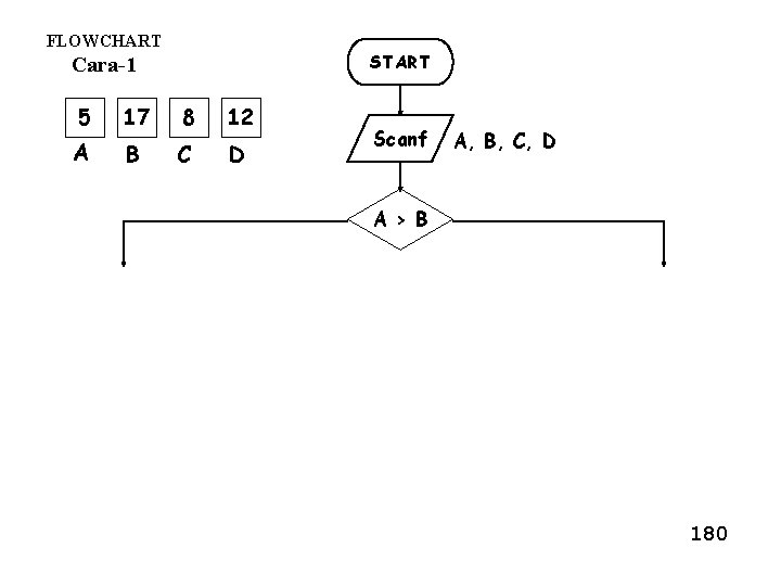 FLOWCHART START Cara-1 5 17 8 12 A B C D Scanf A, B,
