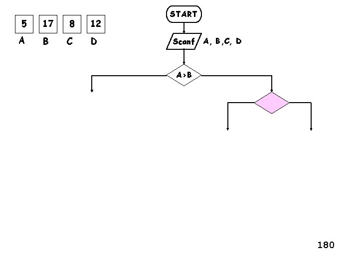 5 17 8 12 A B C D START Scanf A, B, C, D