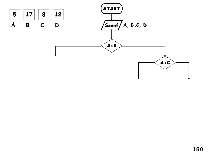 5 17 8 12 A B C D START Scanf A, B, C, D