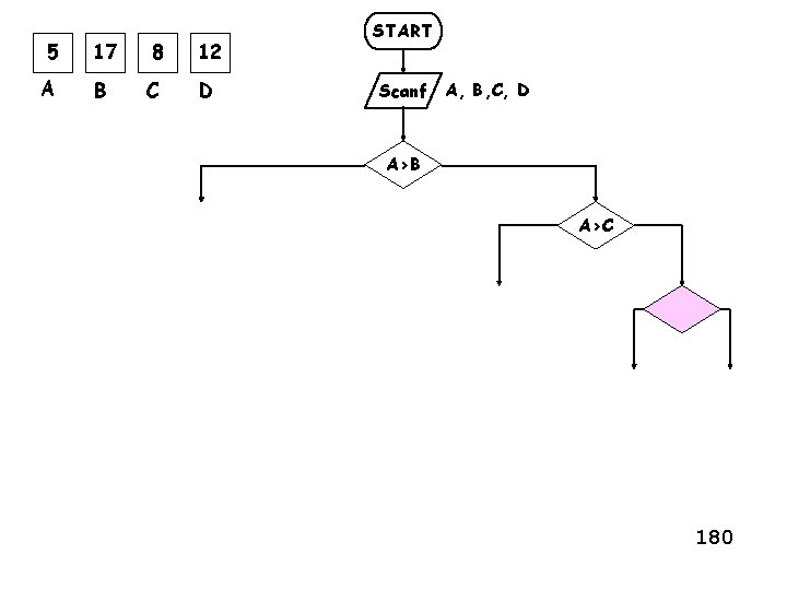 5 17 8 12 A B C D START Scanf A, B, C, D