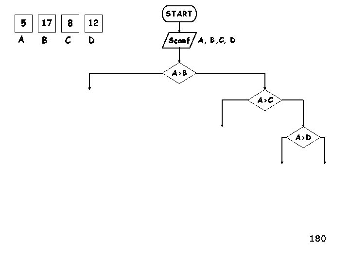 5 17 8 12 A B C D START Scanf A, B, C, D
