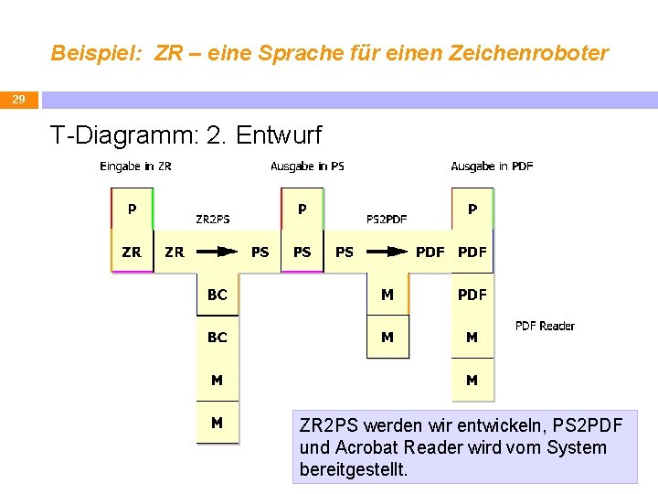 Beispiel: ZR – eine Sprache für einen Zeichenroboter 29 T-Diagramm: 2. Entwurf ZR 2