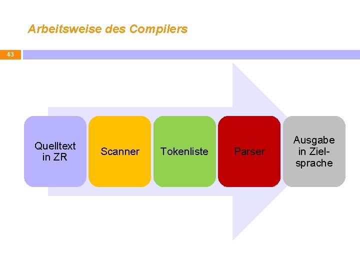 Arbeitsweise des Compilers 43 Quelltext in ZR Scanner Tokenliste Parser Ausgabe in Zielsprache 