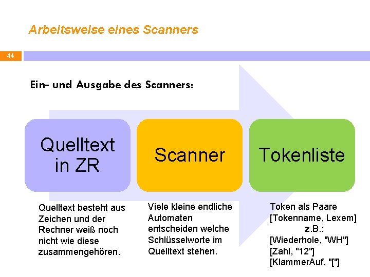 Arbeitsweise eines Scanners 44 Ein- und Ausgabe des Scanners: Quelltext in ZR Quelltext besteht