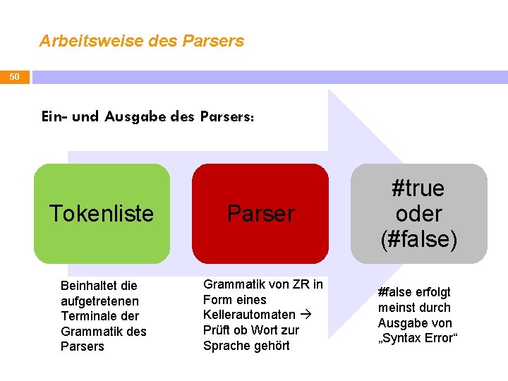 Arbeitsweise des Parsers 50 Ein- und Ausgabe des Parsers: Tokenliste Parser #true oder (#false)