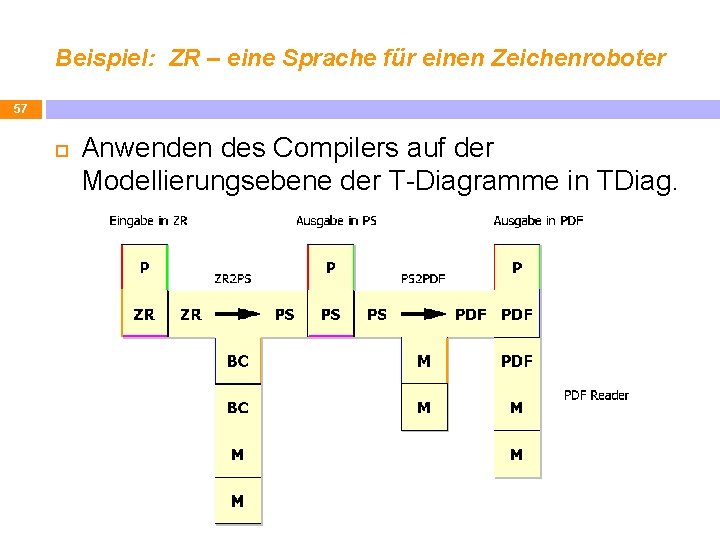 Beispiel: ZR – eine Sprache für einen Zeichenroboter 57 Anwenden des Compilers auf der