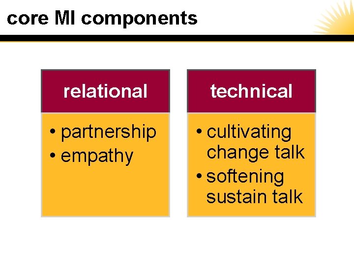 core MI components relational technical • partnership • empathy • cultivating change talk •