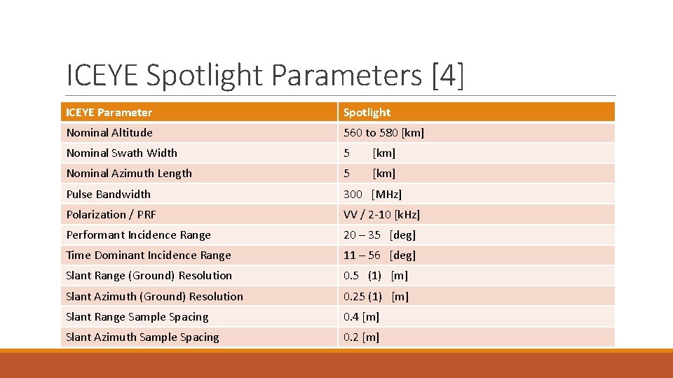 ICEYE Spotlight Parameters [4] ICEYE Parameter Spotlight Nominal Altitude 560 to 580 [km] Nominal