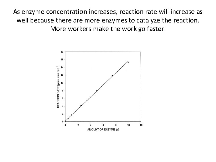 As enzyme concentration increases, reaction rate will increase as well because there are more