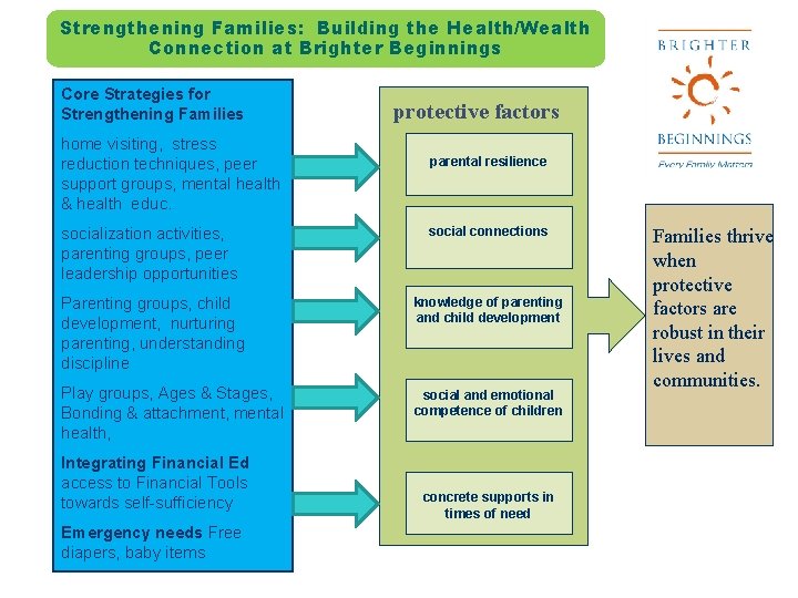 Strengthening Families: Building the Health/Wealth Connection at Brighter Beginnings Core Strategies for Strengthening Families