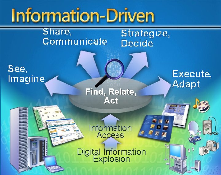Share, Communicate Strategize, Decide See, Imagine Find, Relate, Act Information Access Digital Information Explosion