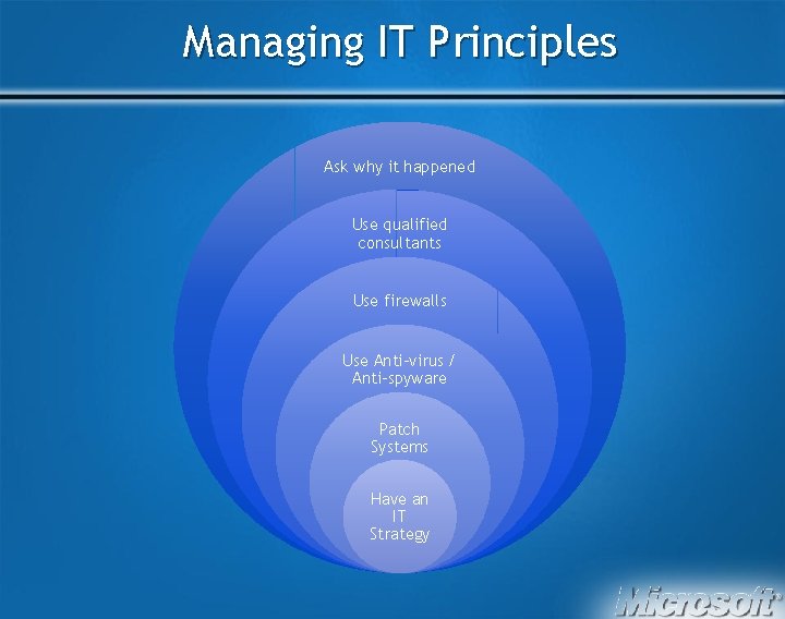 Managing IT Principles Ask why it happened Use qualified consultants Use firewalls Use Anti-virus