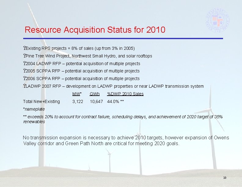 Resource Acquisition Status for 2010 ŸExisting RPS projects = 8% of sales (up from