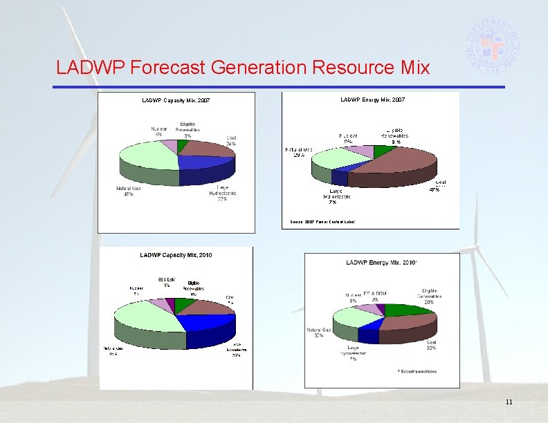 LADWP Forecast Generation Resource Mix LADWP Energy Mix, 2007 LADWP Capacity Mix, 2007 5%