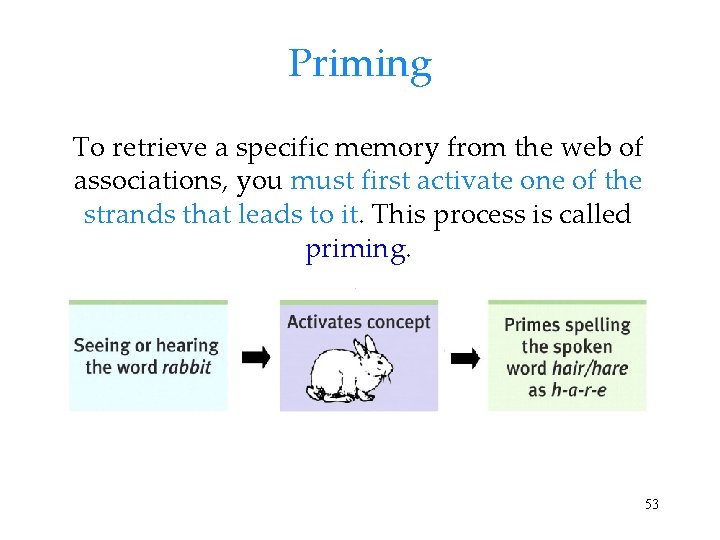 Priming To retrieve a specific memory from the web of associations, you must first