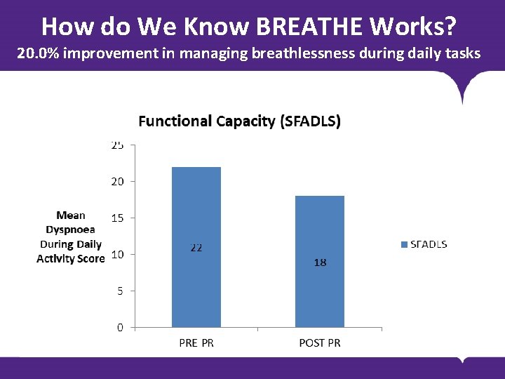 How do We Know BREATHE Works? 20. 0% improvement in managing breathlessness during daily