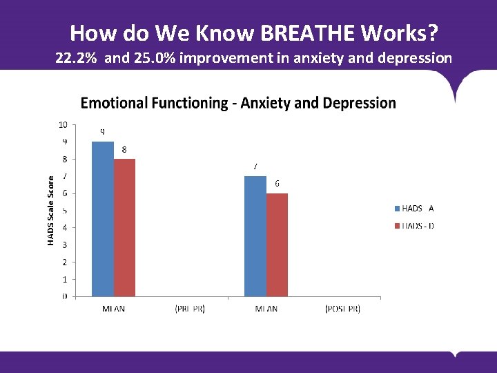 How do We Know BREATHE Works? 22. 2% and 25. 0% improvement in anxiety