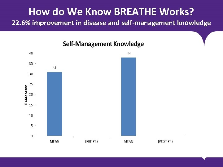 How do We Know BREATHE Works? 22. 6% improvement in disease and self-management knowledge