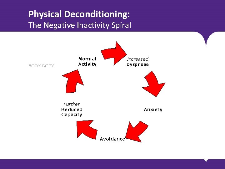 Physical Deconditioning: The Negative Inactivity Spiral BODY COPY Normal Activity Increased Dyspnoea Further Reduced