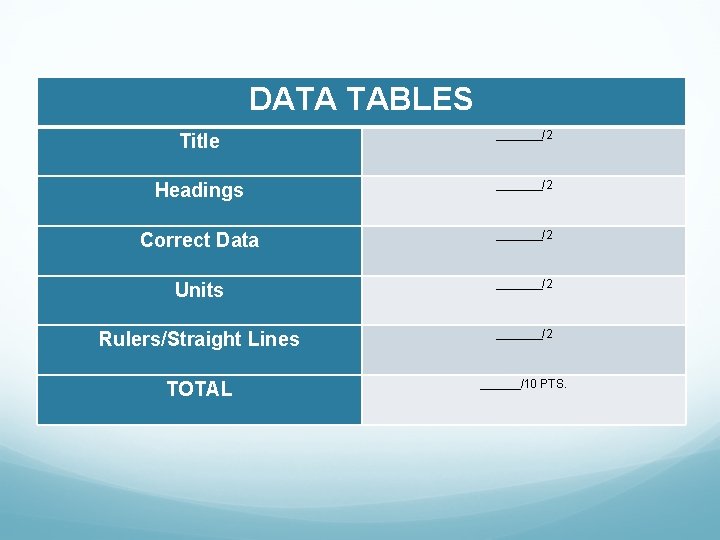 DATA TABLES Title _______/2 Headings _______/2 Correct Data _______/2 Units _______/2 Rulers/Straight Lines _______/2