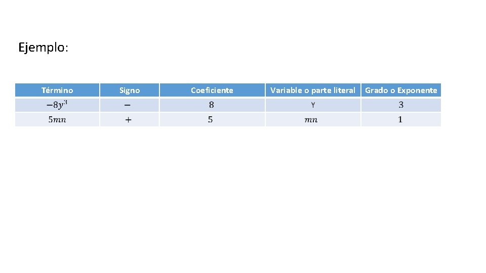 Ejemplo: Término Signo Coeficiente Variable o parte literal Y Grado o Exponente 