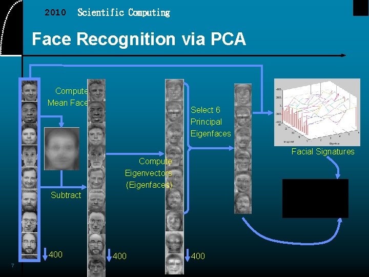 2010 Scientific Computing Face Recognition via PCA Compute Mean Face Select 6 Principal Eigenfaces