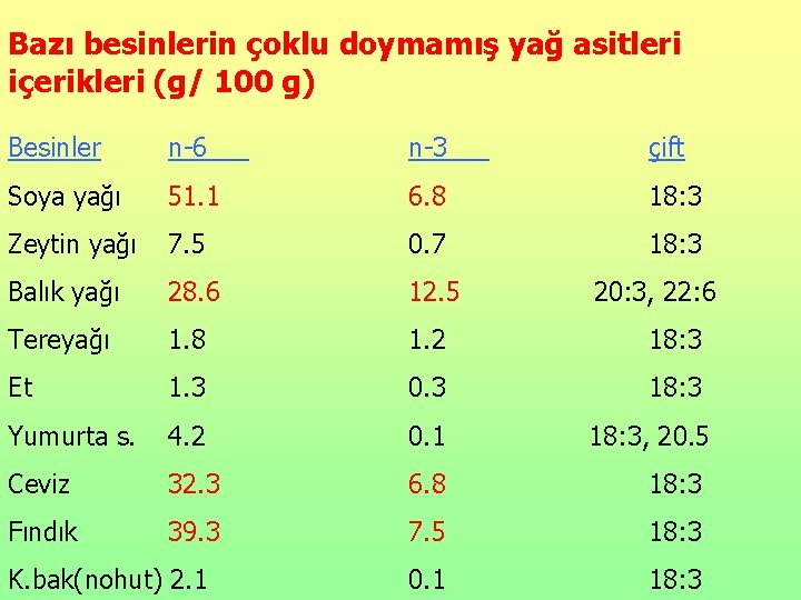 Bazı besinlerin çoklu doymamış yağ asitleri içerikleri (g/ 100 g) Besinler n-6 n-3 çift