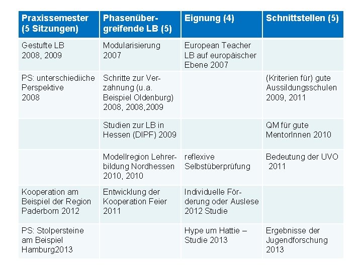 Praxissemester (5 Sitzungen) Phasenübergreifende LB (5) Eignung (4) Gestufte LB 2008, 2009 Modularisierung 2007