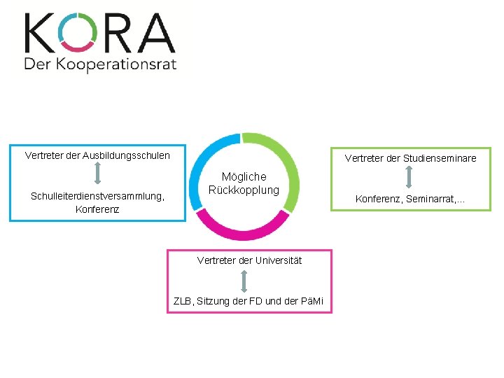 Vertreter der Ausbildungsschulen Schulleiterdienstversammlung, Konferenz Vertreter der Studienseminare Mögliche Rückkopplung Vertreter der Universität ZLB,