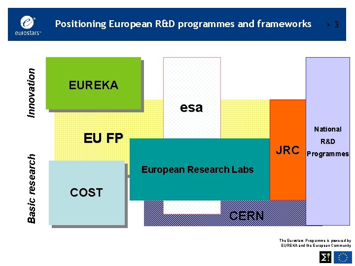 Innovation Positioning European R&D programmes and frameworks EUREKA esa National EU FP Basic research