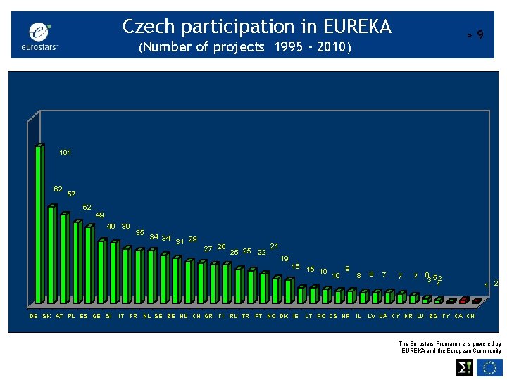 Czech participation in EUREKA >9 (Number of projects 1995 - 2010) 101 62 57