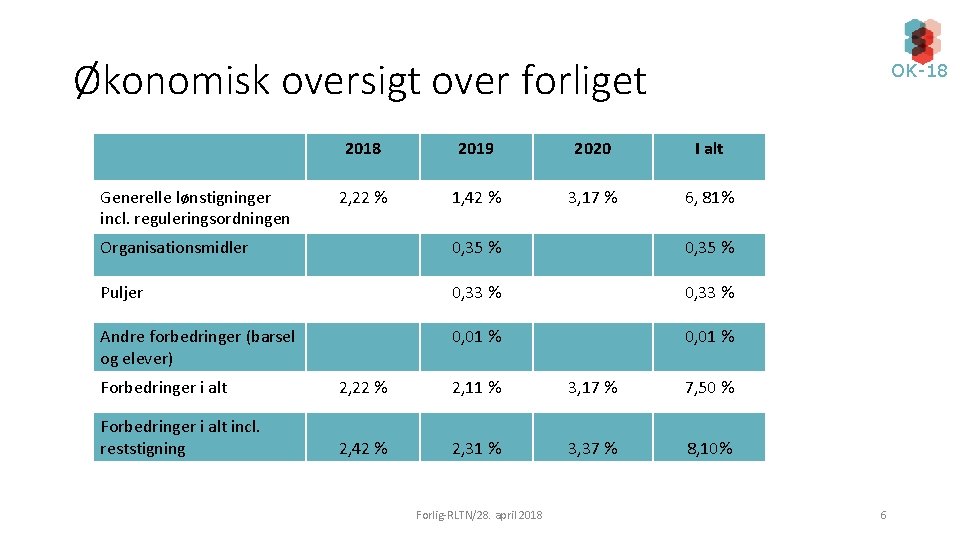 Økonomisk oversigt over forliget Generelle lønstigninger incl. reguleringsordningen OK-18 2019 2020 I alt 2,