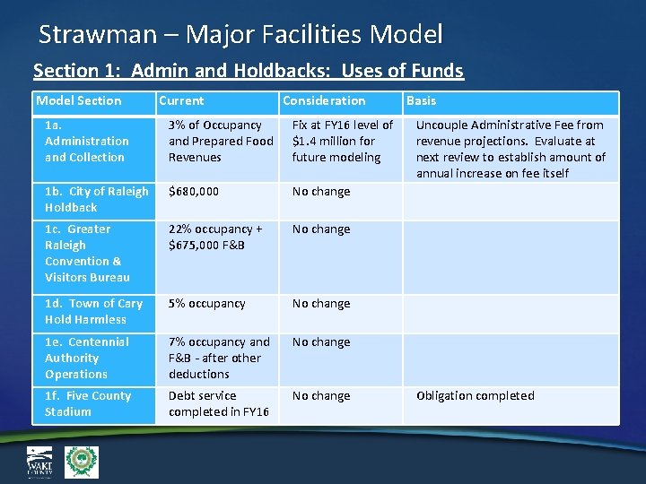 Strawman – Major Facilities Model Section 1: Admin and Holdbacks: Uses of Funds Model