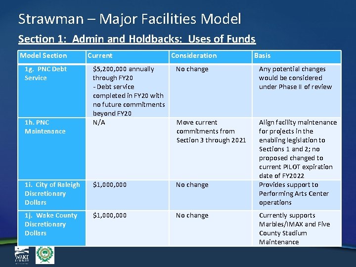 Strawman – Major Facilities Model Section 1: Admin and Holdbacks: Uses of Funds Model