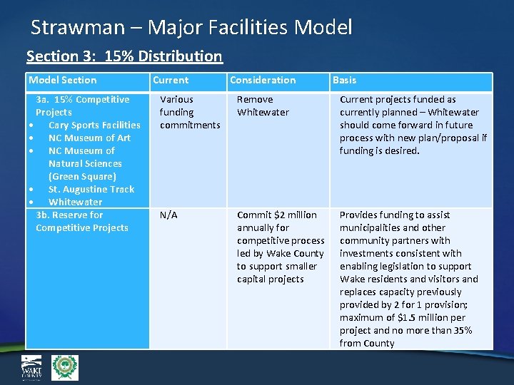 Strawman – Major Facilities Model Section 3: 15% Distribution Model Section 3 a. 15%