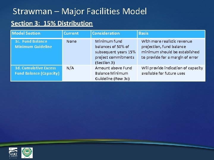 Strawman – Major Facilities Model Section 3: 15% Distribution Model Section Current 3 c.