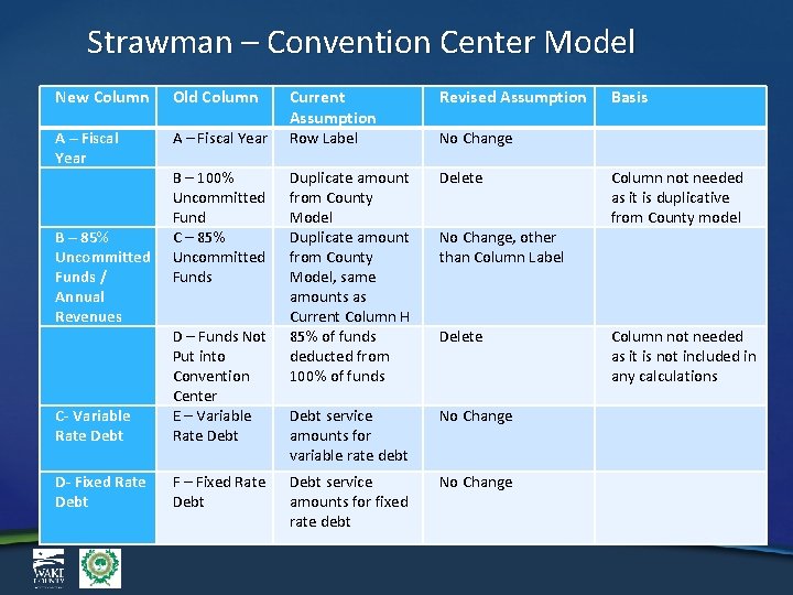 Strawman – Convention Center Model New Column Old Column A – Fiscal Year B