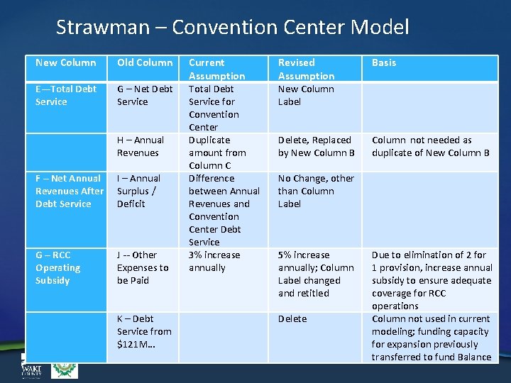 Strawman – Convention Center Model New Column Old Column E—Total Debt Service G –