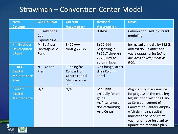 Strawman – Convention Center Model New Column H – Business Developmen t Fund Old