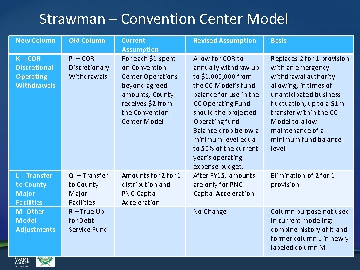 Strawman – Convention Center Model New Column Old Column K – COR Discretional Operating