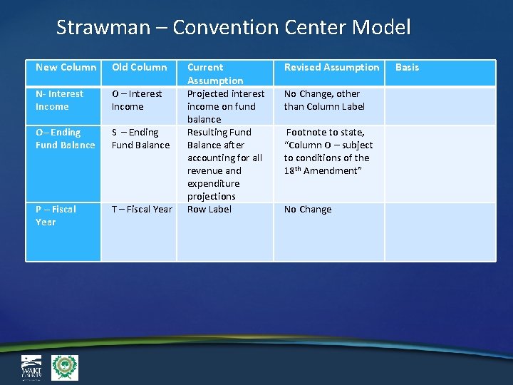 Strawman – Convention Center Model New Column Old Column N- Interest Income O –
