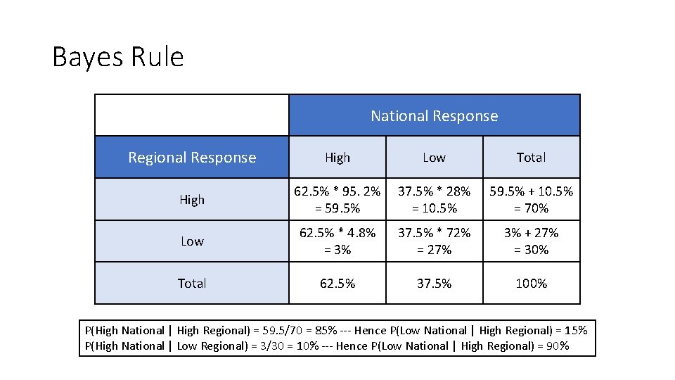 Bayes Rule National Response Regional Response High Low Total High 62. 5% * 95.