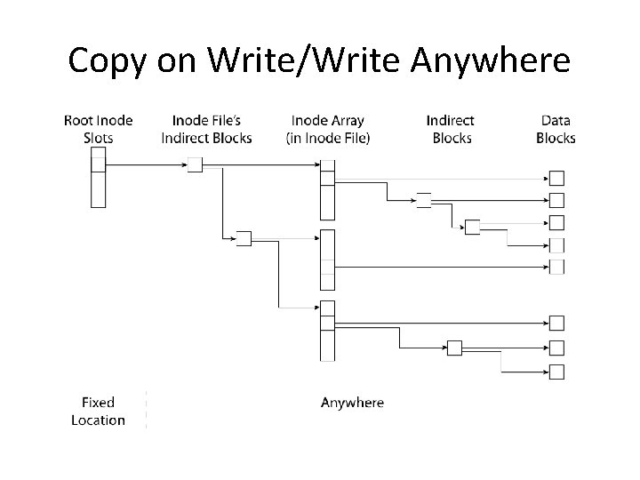 Copy on Write/Write Anywhere 