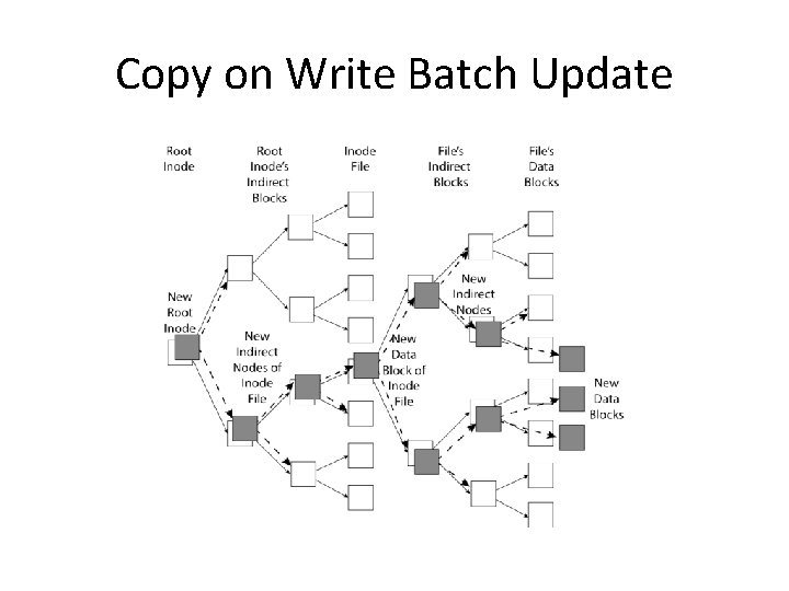 Copy on Write Batch Update 