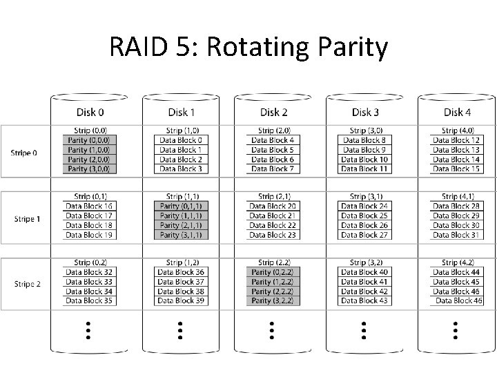 RAID 5: Rotating Parity 