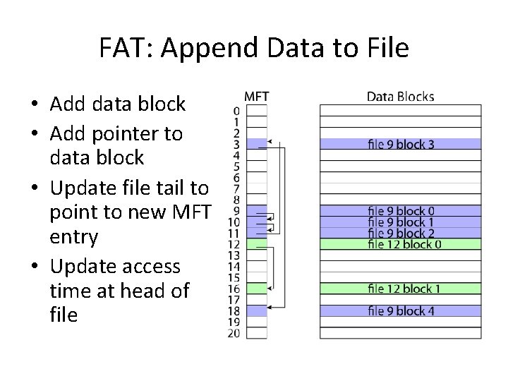 FAT: Append Data to File • Add data block • Add pointer to data
